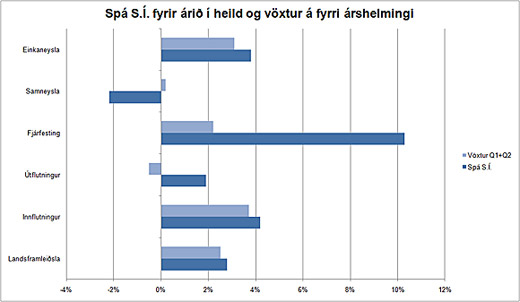 Spá S.Í. fyrir árið í heild og vöxtur á fyrri árshelmingi